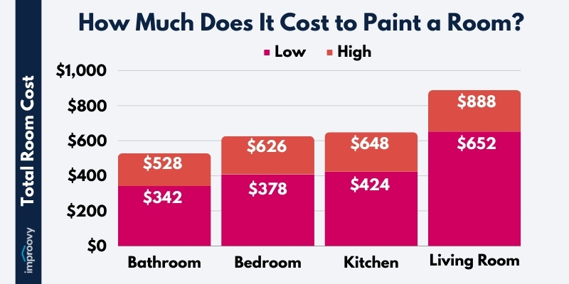 How to Budget for Painting a Room: Essential Costs to Consider in 2025