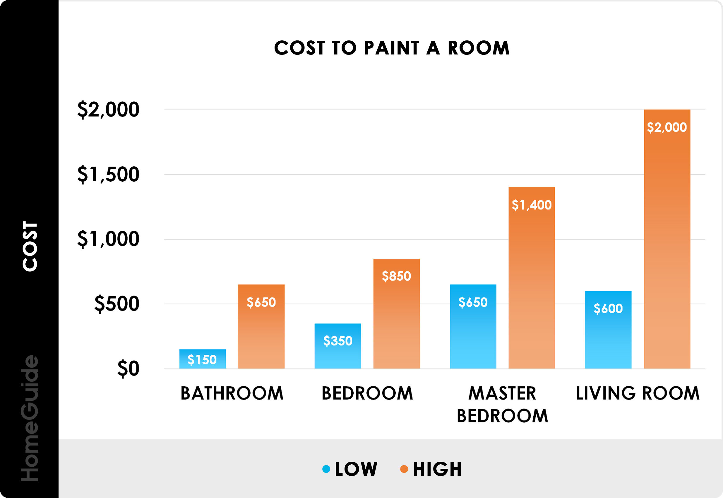 How Much Does it Cost to Paint a Room?