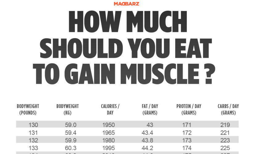 Complete Guide to How Many Calories You Should Eat to Gain Muscle in 2025