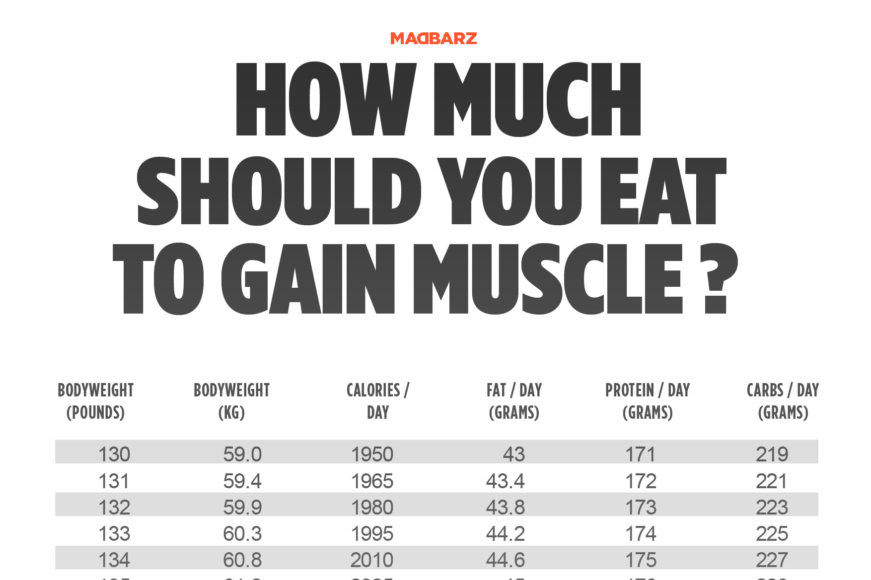 Complete Guide to How Many Calories You Should Eat to Gain Muscle in 2025